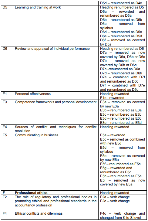 2023-2024國(guó)際注冊(cè)會(huì)計(jì)師ACCA BT考綱變動(dòng)細(xì)則