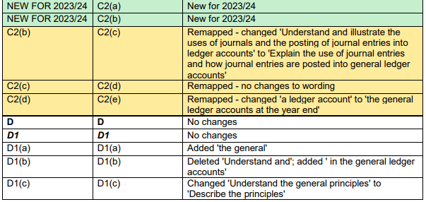 2023-2024國際注冊會計師ACCA FA考綱變動細(xì)則