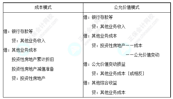 每天一個中級會計實務(wù)必看知識點&練習(xí)題——投資性房地產(chǎn)的處置