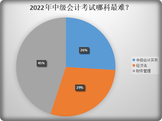 中級考試3科難度排行榜