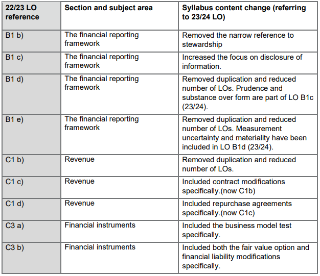 2023-2024國際注冊會計師ACCA SBR考綱變動細則