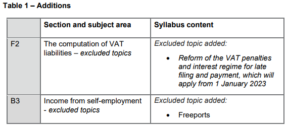 2023-2024國際注冊會計師ACCA TX-UK考綱變動細(xì)則