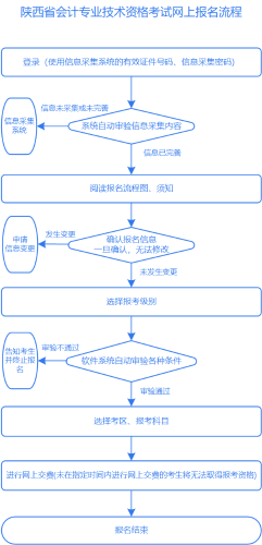 陜西2023年高級(jí)會(huì)計(jì)師報(bào)名流程