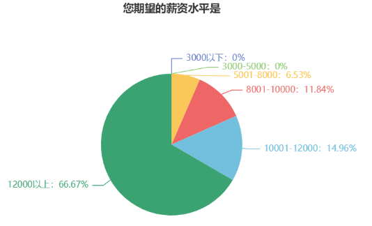 不滿足于目前的薪資？問卷顯示大多中級(jí)會(huì)計(jì)考生的目標(biāo)薪資在12000+