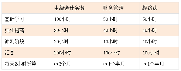 中級會計各科備考需要多長時間？學(xué)夠多少小時才靠譜？