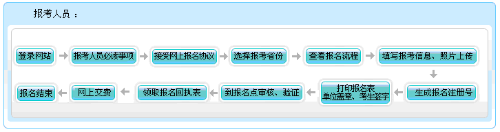 寧夏2023年高級(jí)會(huì)計(jì)師報(bào)名流程