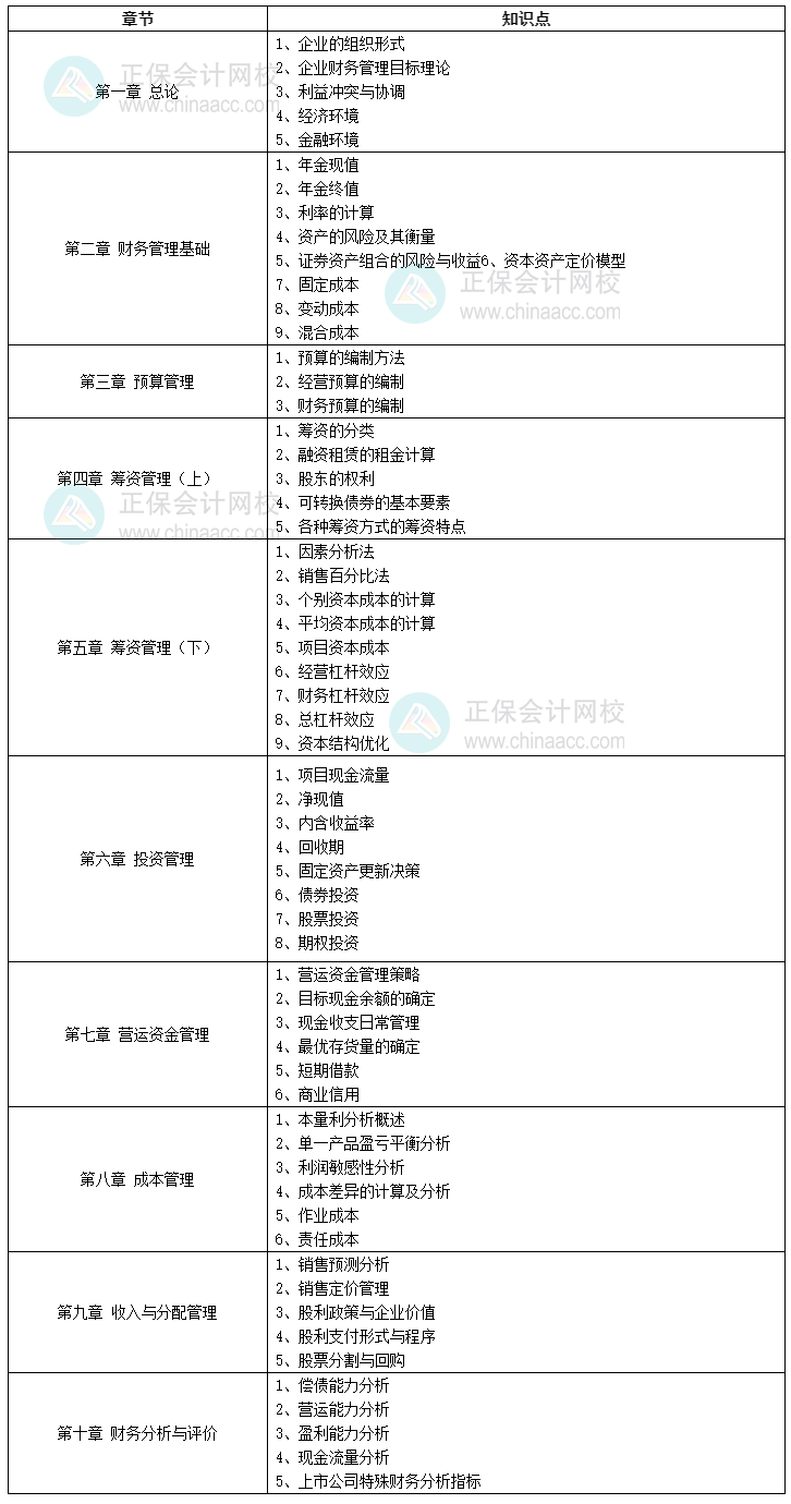 中級財務管理章節(jié)目錄