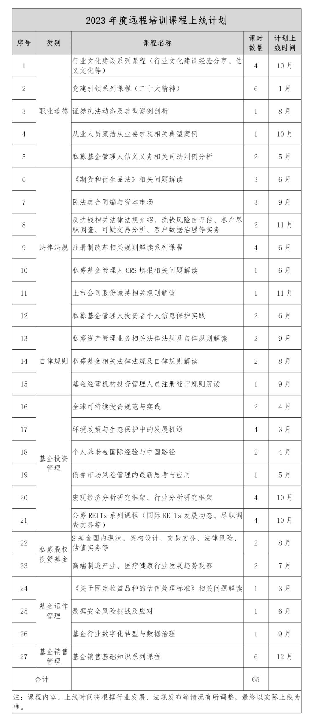 【協(xié)會(huì)通知】關(guān)于發(fā)布2023年度基金從業(yè)人員后續(xù)培訓(xùn)工作計(jì)劃的通知