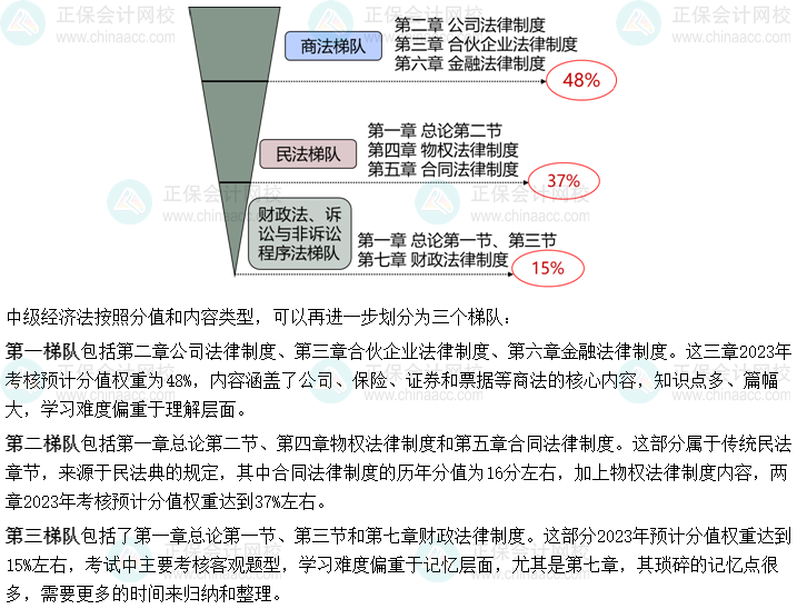 【免費試聽】張穩(wěn)2023年中級會計經(jīng)濟法基礎(chǔ)階段新課