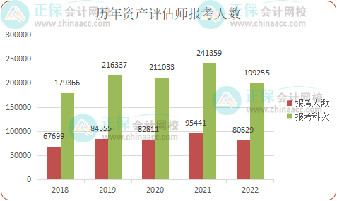 2023年資產(chǎn)評估師報考人數(shù)多嗎？