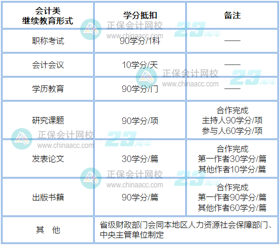 會(huì)計(jì)繼續(xù)教育學(xué)分抵扣