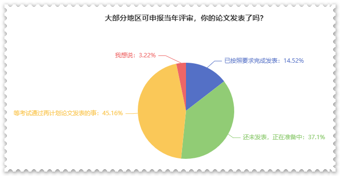 超過50%的人已經(jīng)開始準(zhǔn)備高會評審論文了 你被落下多少？