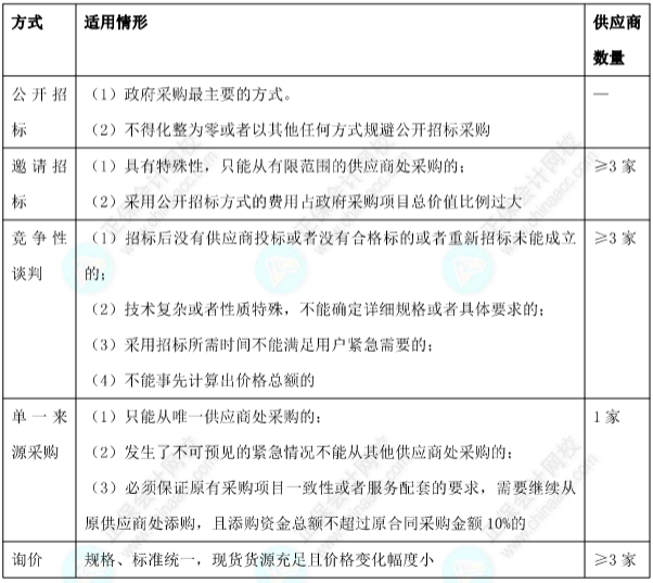 【考點對對碰】經濟法易錯易混點：政府采購方式