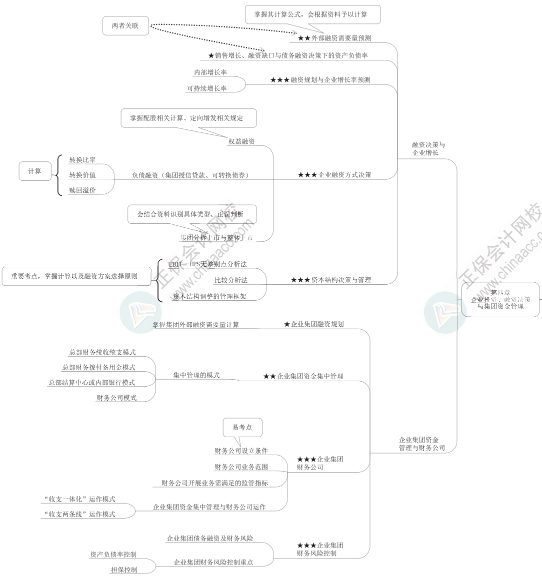 2023年高級會計師《高級會計實務》思維導圖第四章