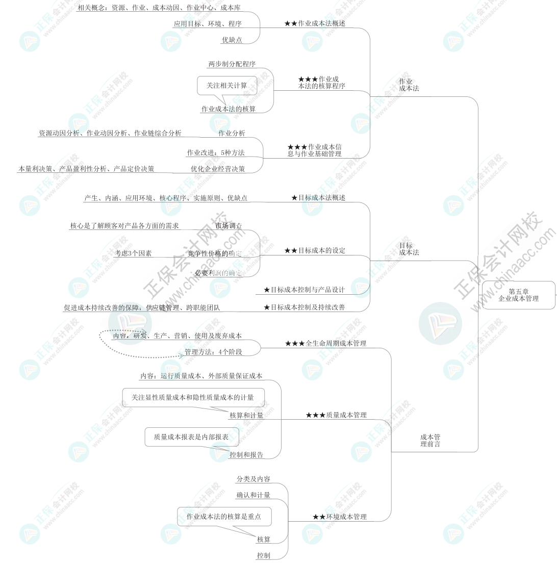 2023年高級(jí)會(huì)計(jì)師《高級(jí)會(huì)計(jì)實(shí)務(wù)》思維導(dǎo)圖第五章