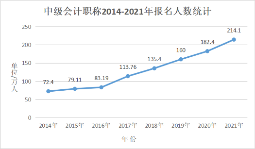 會計人員再登“最缺工”職位榜！中級會計證書含金量依舊很高