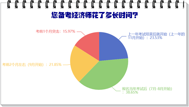 您備考經(jīng)濟(jì)師花了多長(zhǎng)時(shí)間？