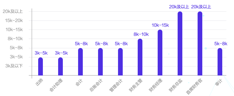 考下中級會計(jì)職稱證書 工資直接暴漲3000!