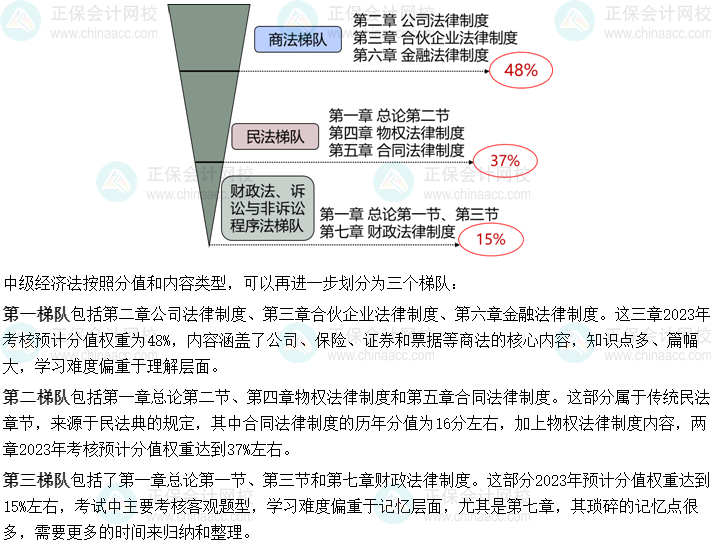 想要學好中級會計經濟法 備考須知經濟法的三個梯隊！