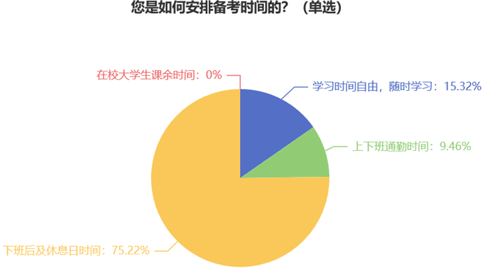 您是如何安排備考時間的？7