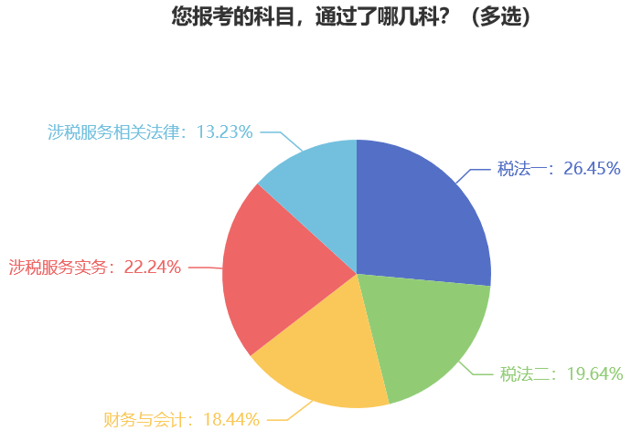 您報考的科目，通過了哪幾科