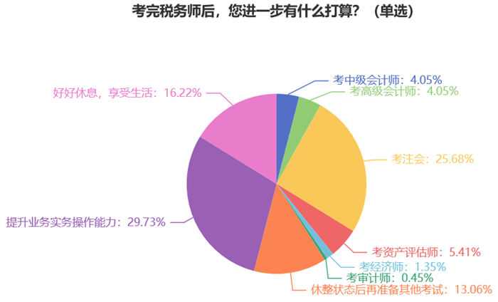 考完稅務師后，您進一步有什么打算？7