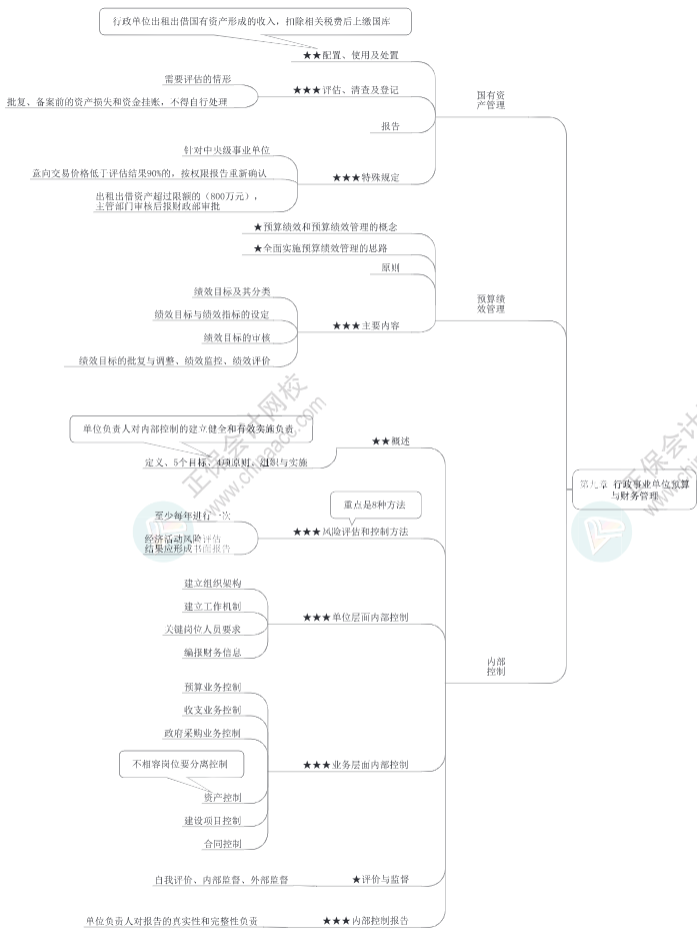 2023年高級(jí)會(huì)計(jì)師《高級(jí)會(huì)計(jì)實(shí)務(wù)》思維導(dǎo)圖第九章