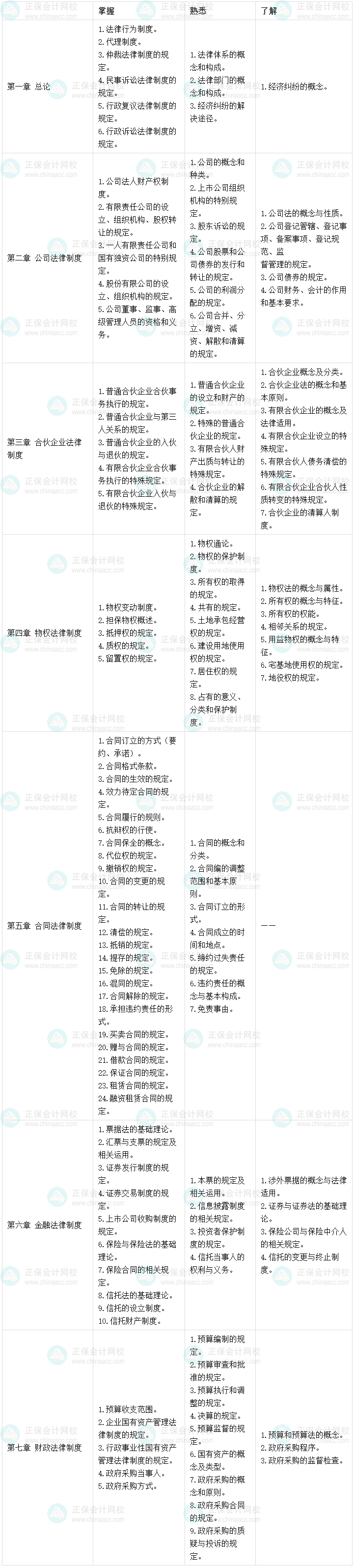 一表知曉：根據(jù)2023考綱整理 中級經(jīng)濟(jì)法不同考點(diǎn)學(xué)習(xí)要求！