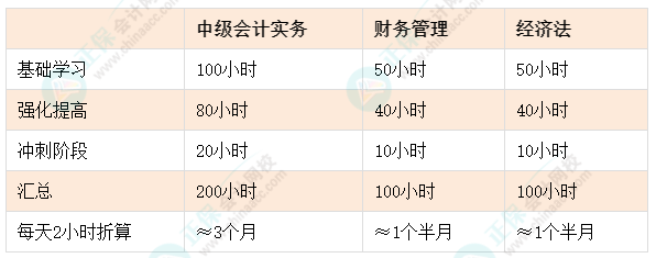 距離中級(jí)會(huì)計(jì)考試還有6個(gè)月 現(xiàn)在再不開始學(xué)習(xí)真的來不及了！