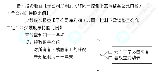 每天一個中級會計實(shí)務(wù)知識點(diǎn)——母公司投資收益與子公司利潤分配抵銷