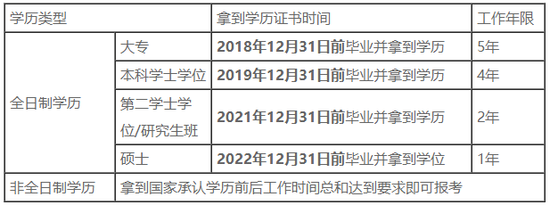 一文了解你的工作年限是否符合中級會計報名要求