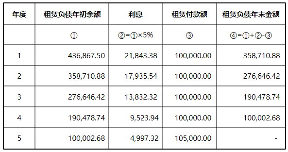 實(shí)際利率法攤銷(xiāo)的利息