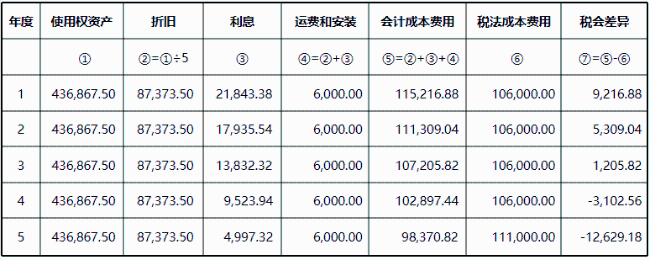 每年的稅會(huì)差異