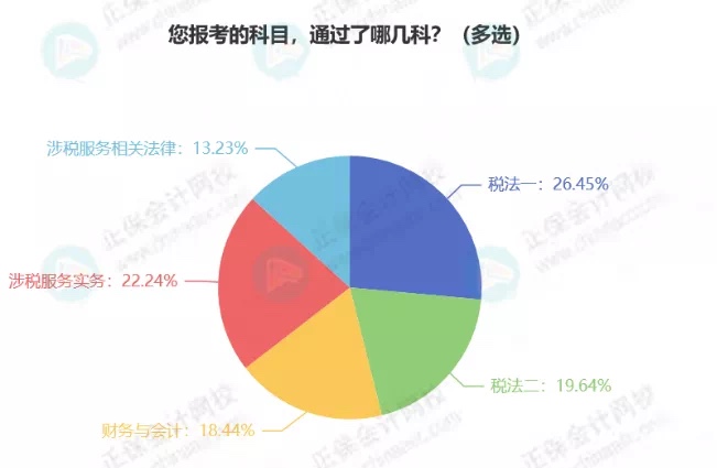 最新！稅務師5科通過率排行！