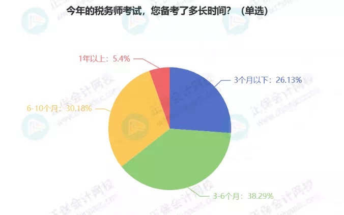 最新！稅務師5科通過率排行！