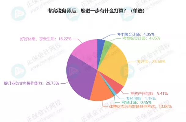 最新！稅務師5科通過率排行！