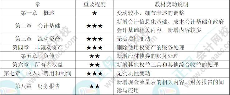 干貨！！《初級會計實務》科目重點章節(jié)劃分