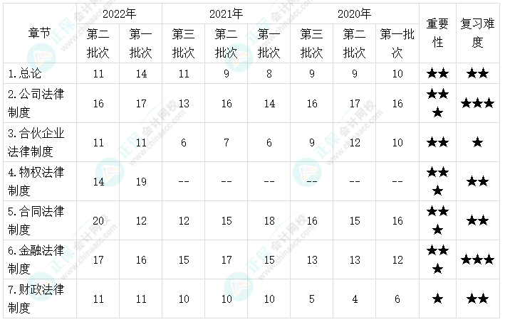 中級會計經(jīng)濟法哪些章節(jié)是重點？看侯永斌老師用一表概括！