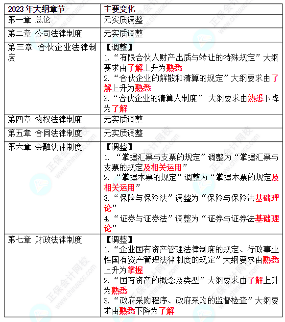 2023年中級(jí)經(jīng)濟(jì)法教材將不會(huì)有大變動(dòng)？