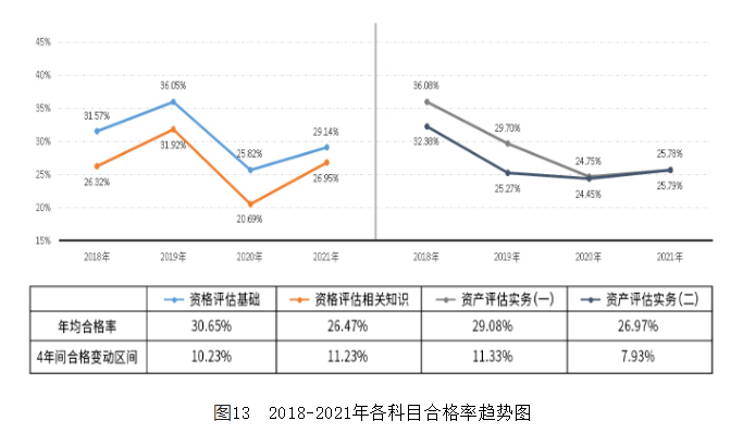 每年資產(chǎn)評(píng)估師考試合格率高嗎？多少人能通過(guò)？