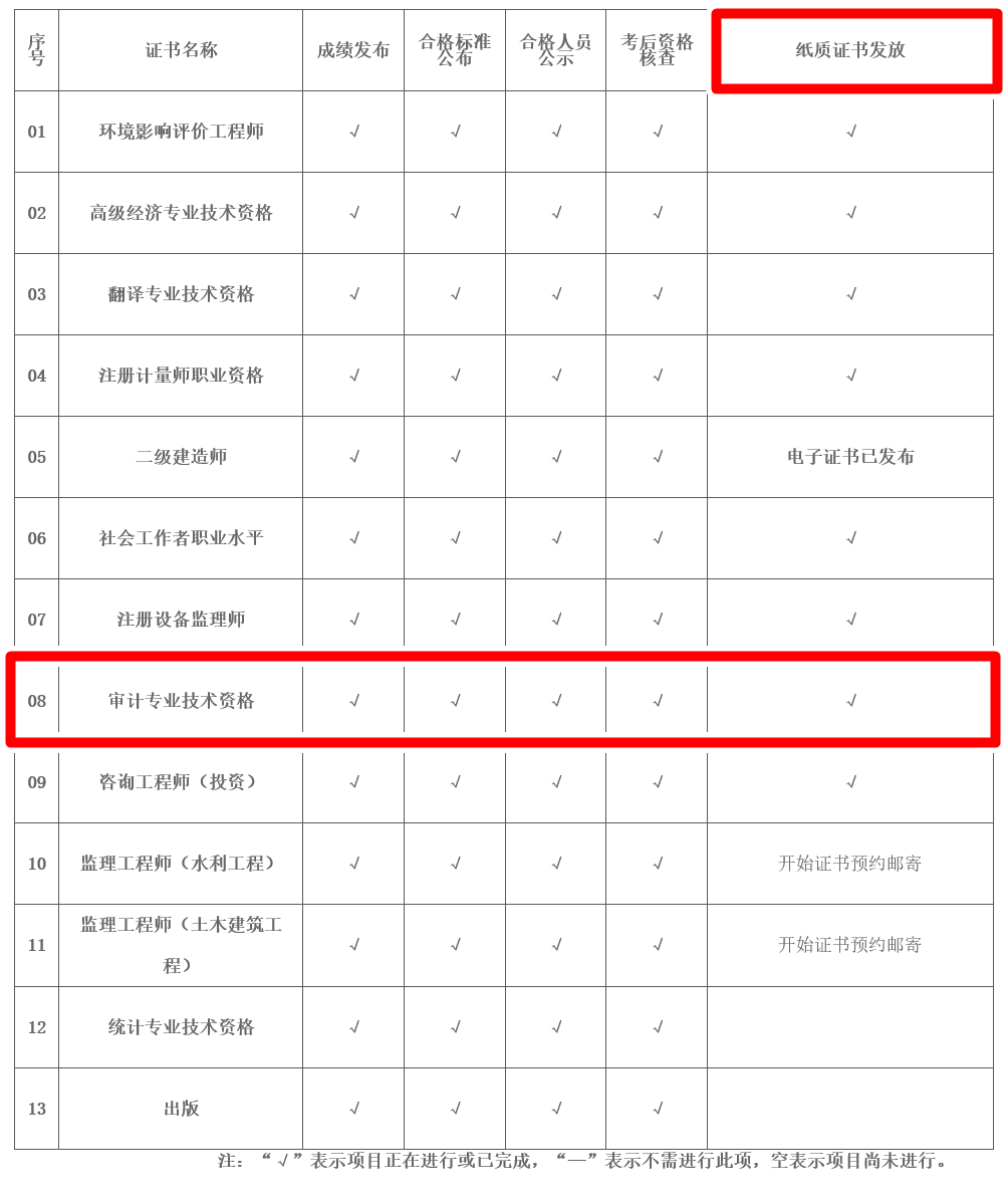 2022年度專業(yè)技術(shù)人員職業(yè)資格證書(shū)辦理進(jìn)度表（2023年3月13日更新） 