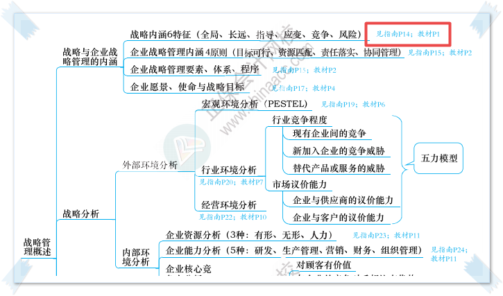 絕對(duì)實(shí)用！2023高會(huì)思維導(dǎo)圖+教材頁(yè)碼+應(yīng)試指南頁(yè)碼合體！