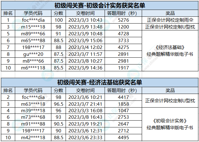 新鮮出爐！初級會計答題闖關賽獲獎名單公布 快來看看有沒有你~