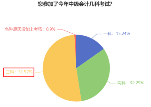 一年過中級(jí)會(huì)計(jì)職稱考試三科 每天要學(xué)多久？