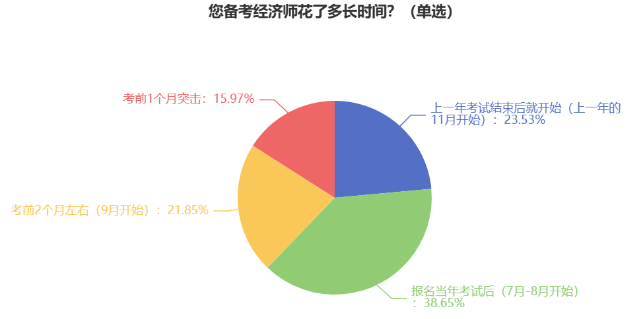 您備考經(jīng)濟師花了多長時間？