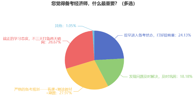 您覺得備考經(jīng)濟師，什么最重要？