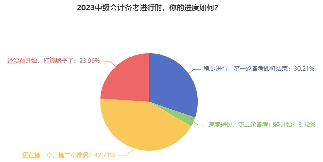 備考2023中級(jí)會(huì)計(jì)職稱三科 這220個(gè)考點(diǎn)必須要“掌握”！