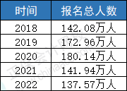 2023年CPA報名人數(shù)會上漲？中注協(xié)透露！