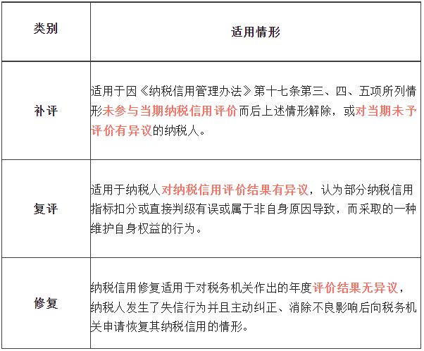 納稅信用補(bǔ)評、復(fù)評和修復(fù)的區(qū)別