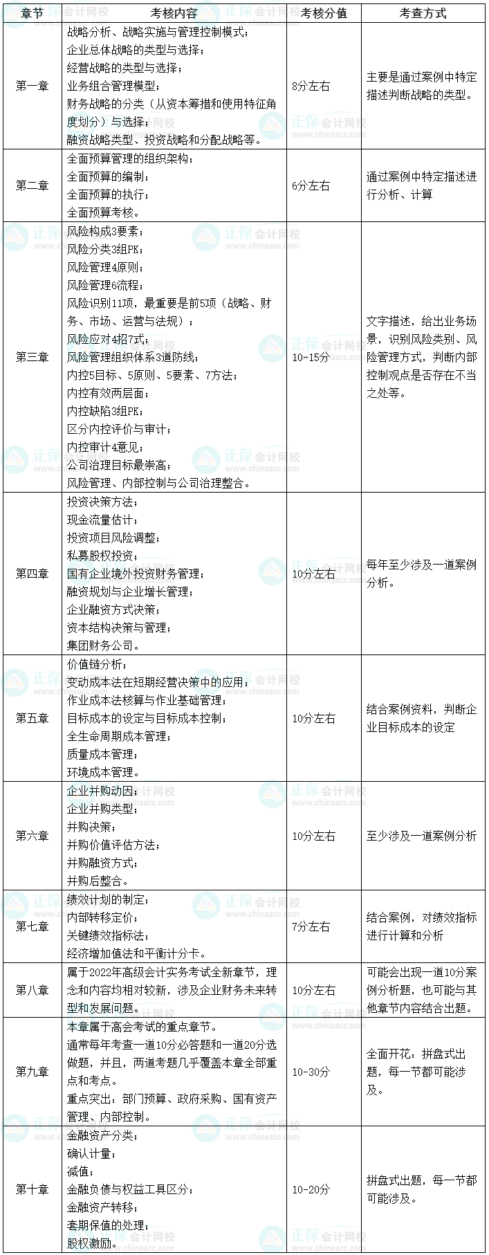 【干貨】2023高會(huì)考試各章節(jié)主要考點(diǎn)、涉及分值和考查方式